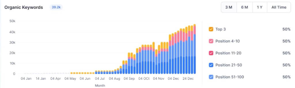Organic keywords growth dashboard showing ranking distribution over time